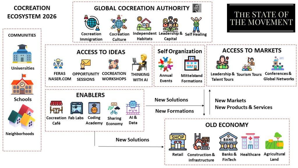 thecocreationecosystem2026