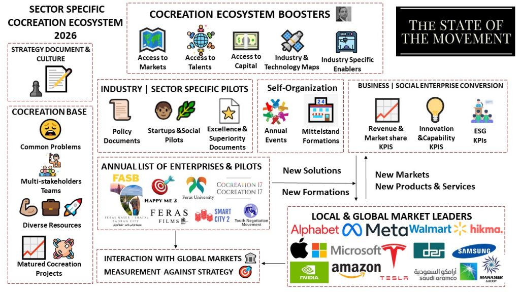 thecocreationecosystem2026 sectorspecificaiandtechnology